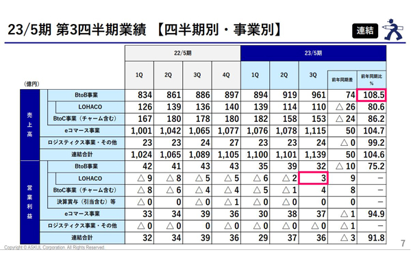 アスクル3Q、売上高が過去最高に…LOHACOが3Q期間で黒字化 | 通販通信ECMO