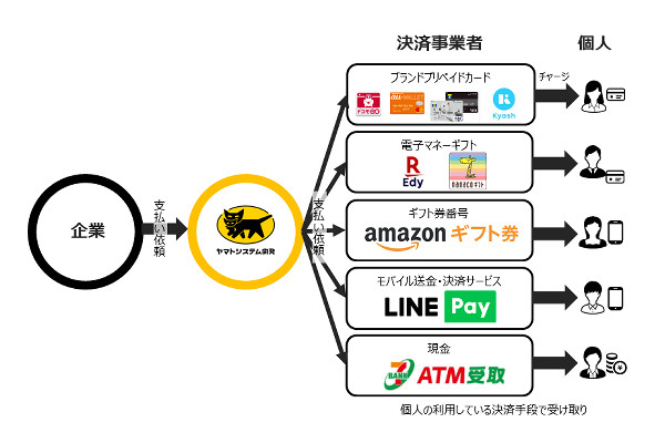 買取金や返金もキャッシュレスで ヤマト運輸が新サービス 通販通信ecmo