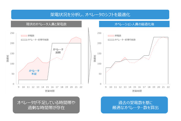 ｅｃの売上予測も フレンディットが 需要予測分析代行サービス 通販通信ecmo