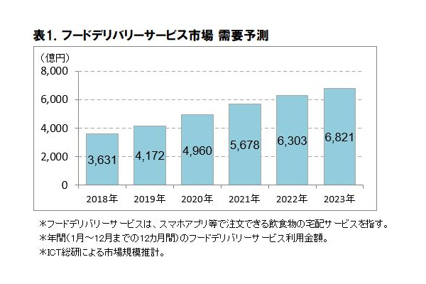 フードデリバリー利用者、1位「出前館」・2位は「ウーバーイーツ 