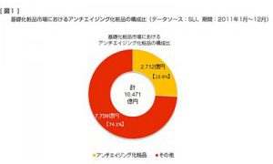 ３０ ５０代女性の８５ が アンチエイジングに興味ある 通販通信ecmo