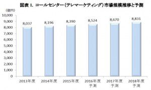 ２０１５年度のコールセンター市場規模、２．４％増の８３９０億円