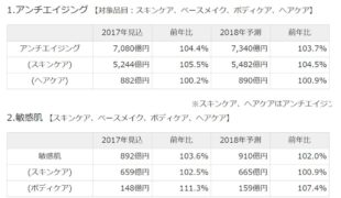 アンチエイジング市場規模は７０８０億円 インバウンド需要で好調 通販通信ecmo