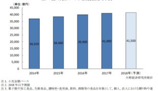 １７年食品ギフト市場場規模 ２ ８ 増の４兆１０００億円 通販通信ecmo