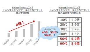 メンズ美容グッズ購入者 ５年間で４倍に ｙａｈｏｏ トレンド 通販通信ecmo