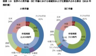 世界のＥＣ市場は３１３兆円、中国越境ＥＣ市場は６．３兆円 | 通販 