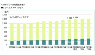 １９年メンズコスメ市場、１．４％増の１１９６億円へ | 通販通信ECMO