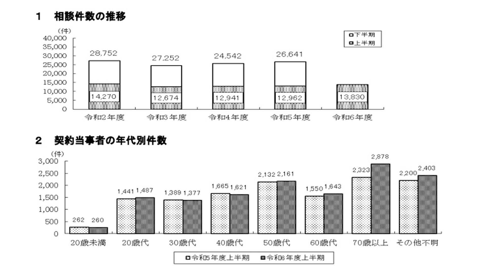 東京都、上半期の消費者相談 「健康食品」の定期購入トラブルが急増